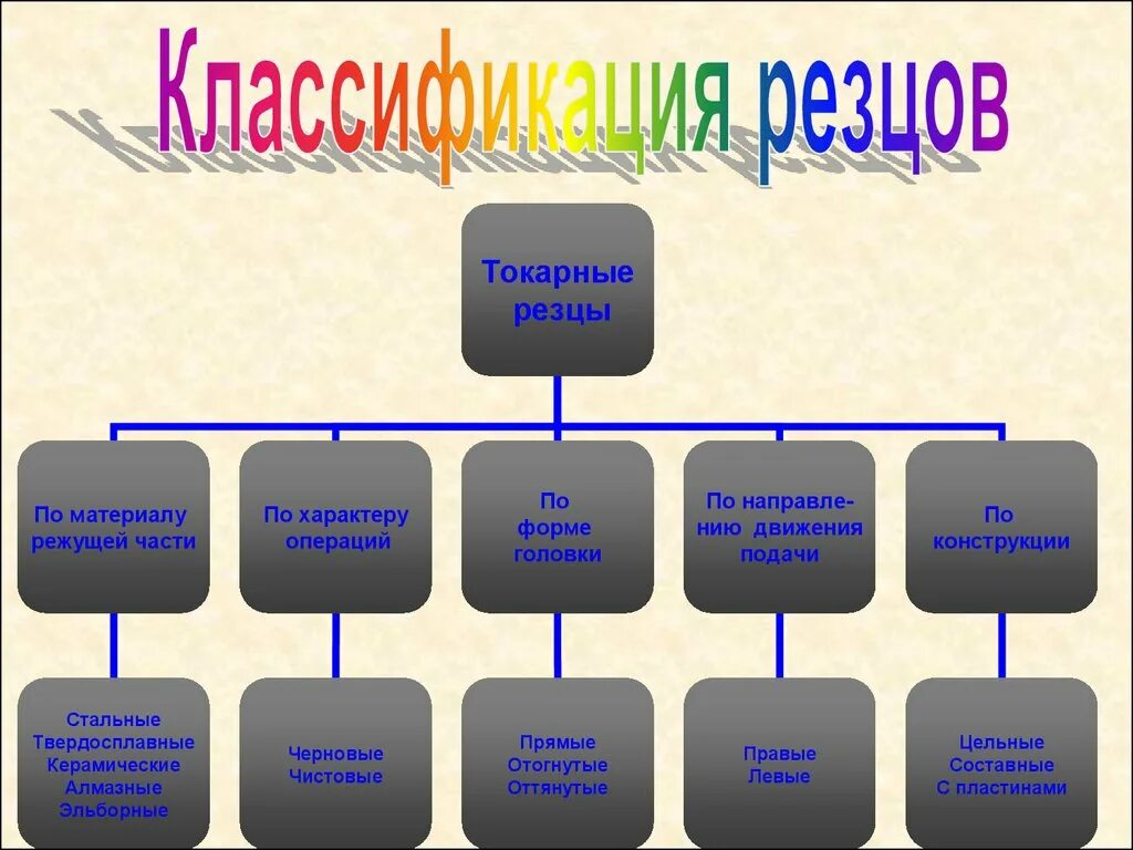 Классификация токарных резцов. Классификация токарных резцов их Назначение. Классификация токарного резца. Классификация токарных резцов по назначению типы.