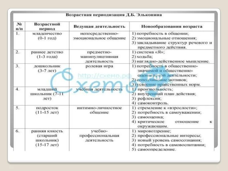 Периодизация Эльконина Давыдова таблица. Возрастная таблица Эльконина. Периодизация Эльконина таблица.