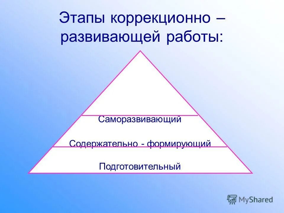 этапы коррекционно развивающей работы