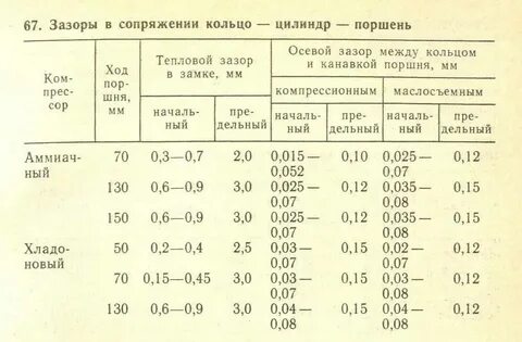 Укажите допустимый зазор между