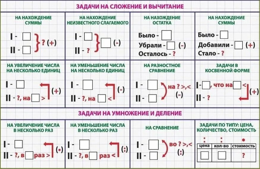 Схемы к задачам по математике 2 класс школа России. Схема краткой записи задач по математике 1 класс. Типы записи решения задач по математике 1 класс. Схемы записи условия задач 3 класс.