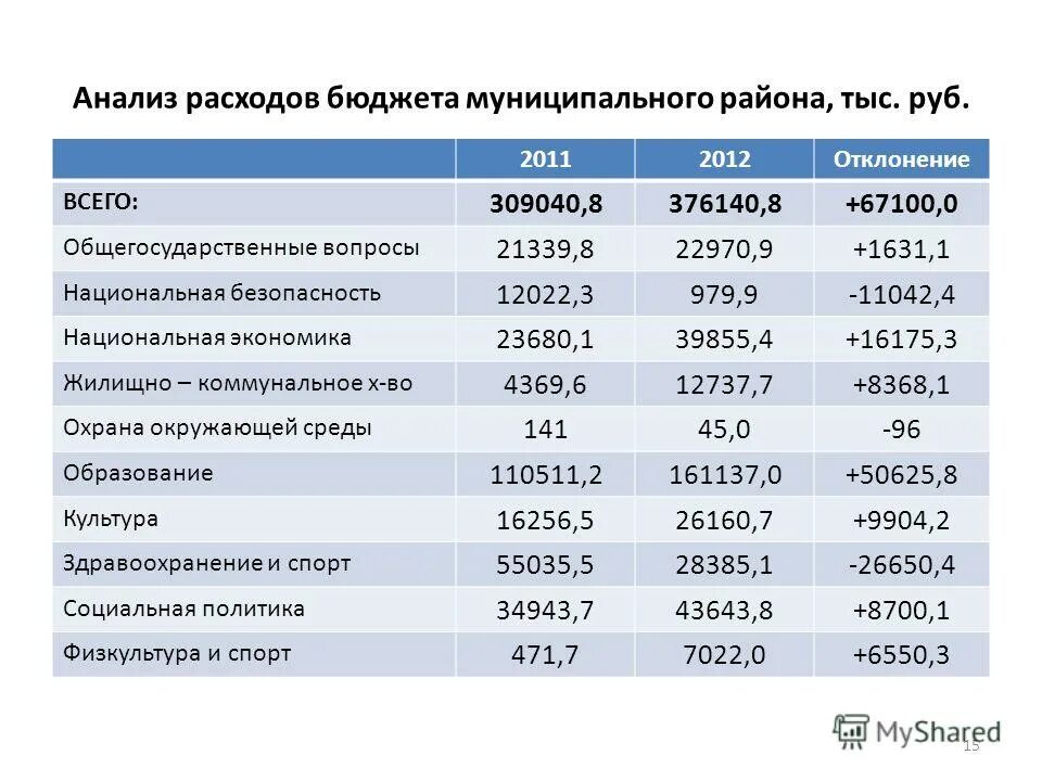 общегосударственные расходы в бюджете