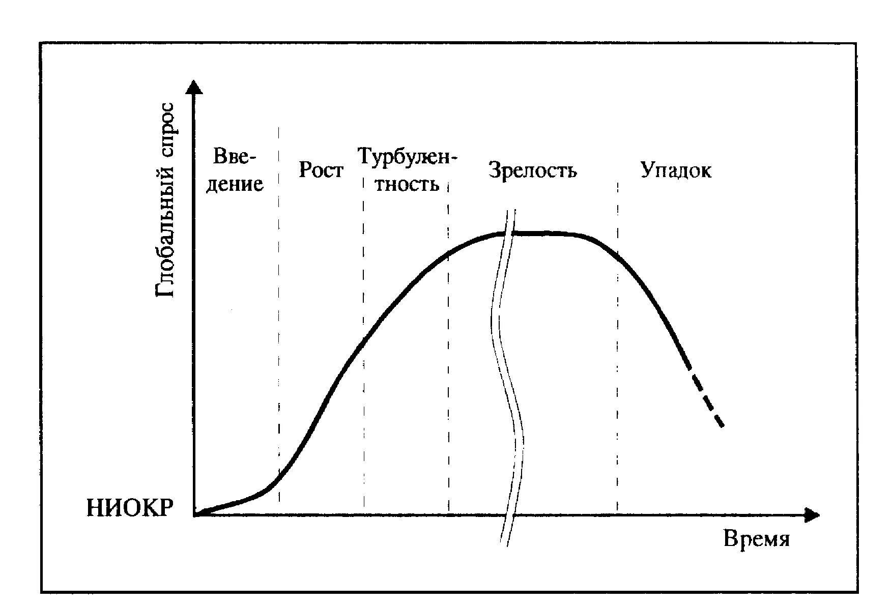 Жизненный цикл промышленных изделий. Жизненный цикл товара. Жизненный цикл продукта на рынке. Основные стадии жизненного цикла товара.