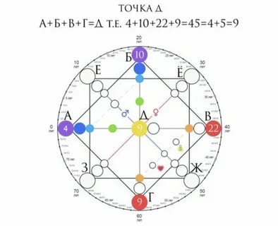 Программа 21 4 10 в матрице судьбы