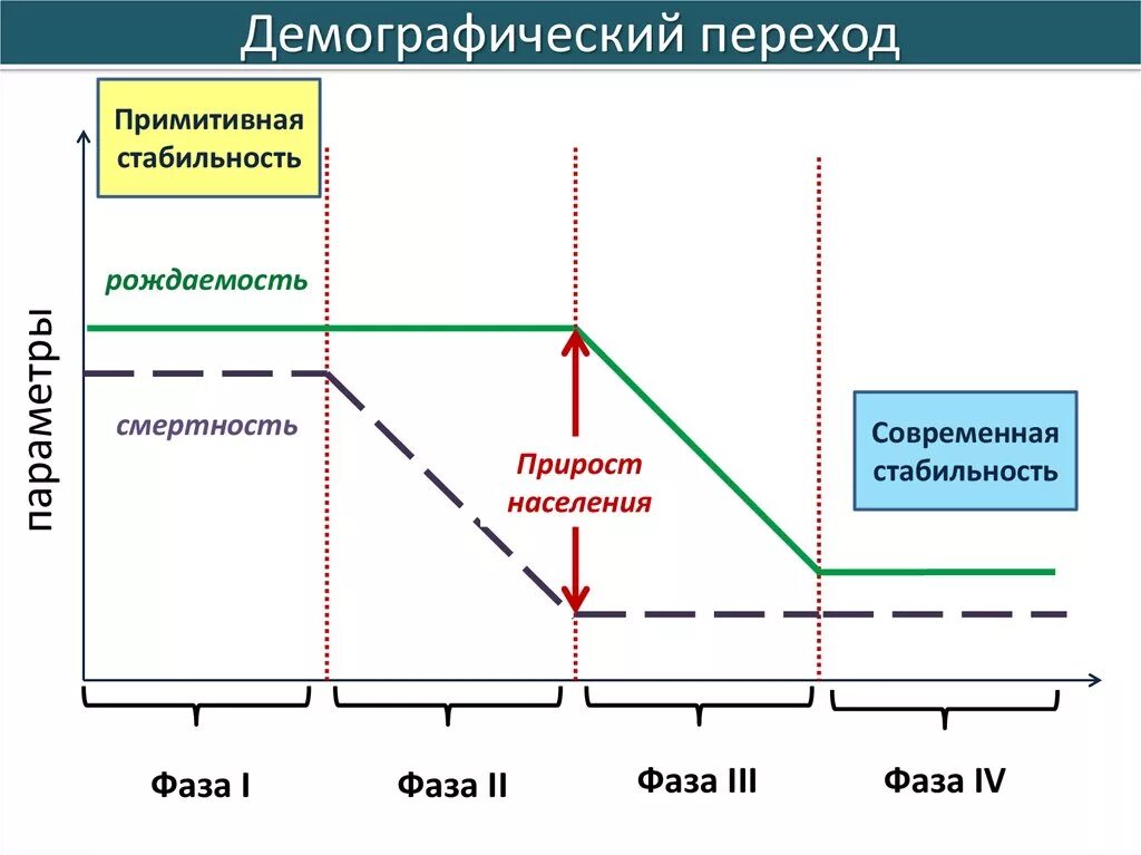 Страны демографического перехода