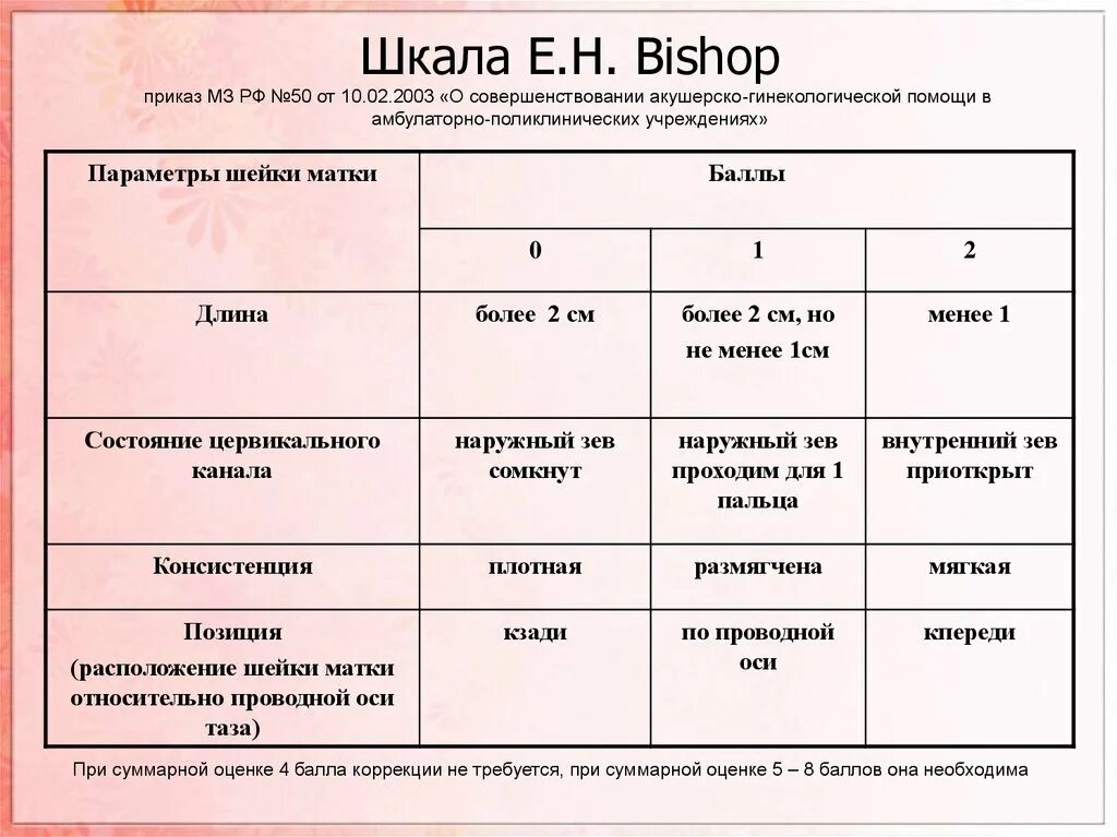 Шкала оценки зрелости шейки матки по Бишопу. Шкала Бишоп степень зрелости шейки матки. Оценка степени зрелости шейки матки. Оценка степени зрелости шейки матки таблица. Бишопу акушерство