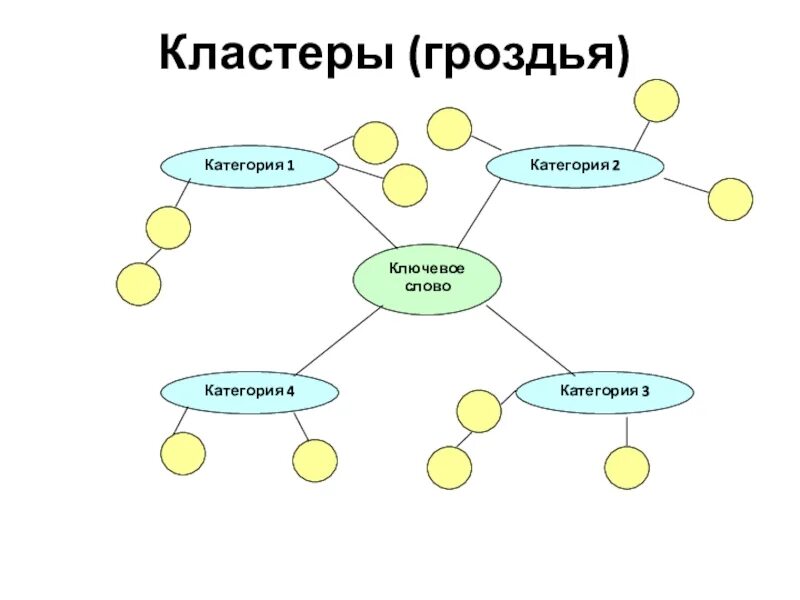Как использовать кластеры