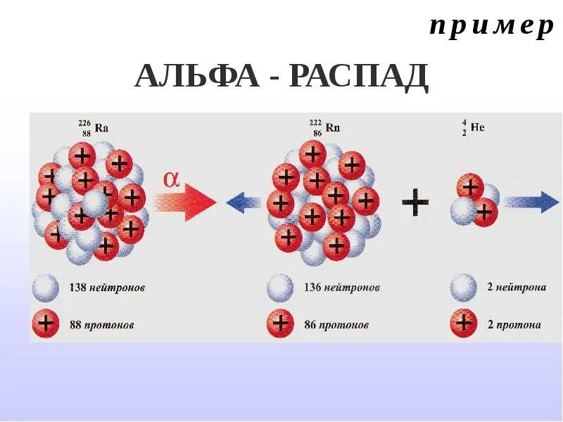 Радиоактивного распада ядер атомов. Альфа распад ядра. Ядерные реакции Альфа и бета и гамма распада. Реакция Альфа распада формула. Реакция распада Альфа частицы.