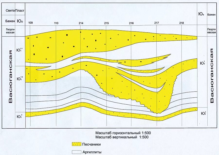 Геологический разрез пласта юв1. Геологический разрез месторождения нефти. Пласты аналоги. Сандибинское месторождение геологический разрез. Баженовская свита в западной сибири.