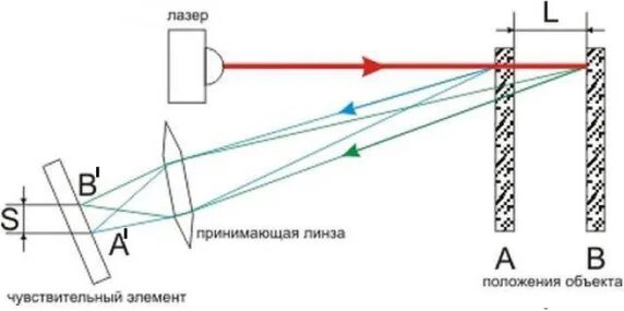 Датчик измеряющий расстояние. Триангуляционный лазерный дальномер. Принцип работы датчика лазерной триангуляции.. Схема работы лазерного дальномера. Датчик движения лазерный Луч.