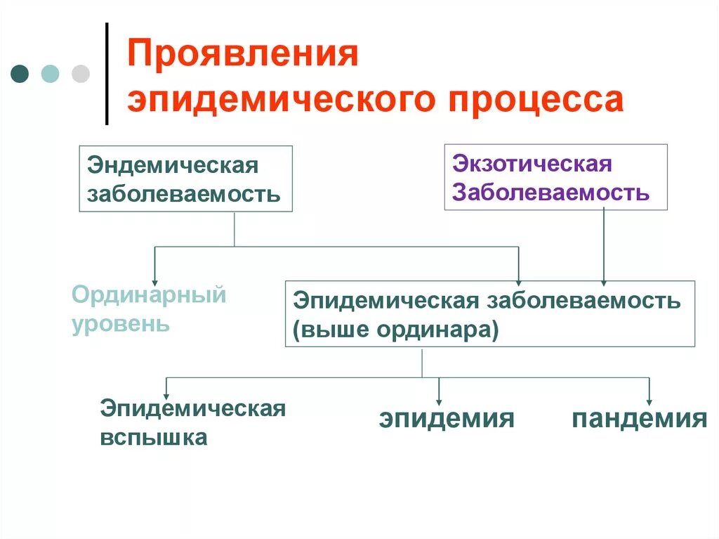 Ординарный процесс. Проявление эпидемического процесса таблица. Эпидпроцесс распространенность таблица. Проявления эпидемического процесса. Проявления эпидемиологического процесса.