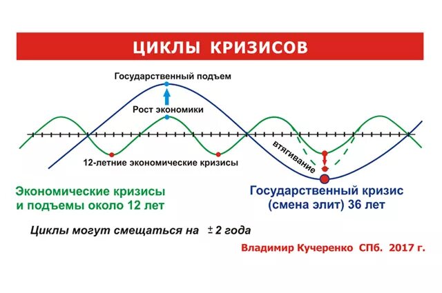 Циклы экономического кризиса. Цикличность экономических кризисов. Циклы кризисов в экономике. Экономический цикл России.