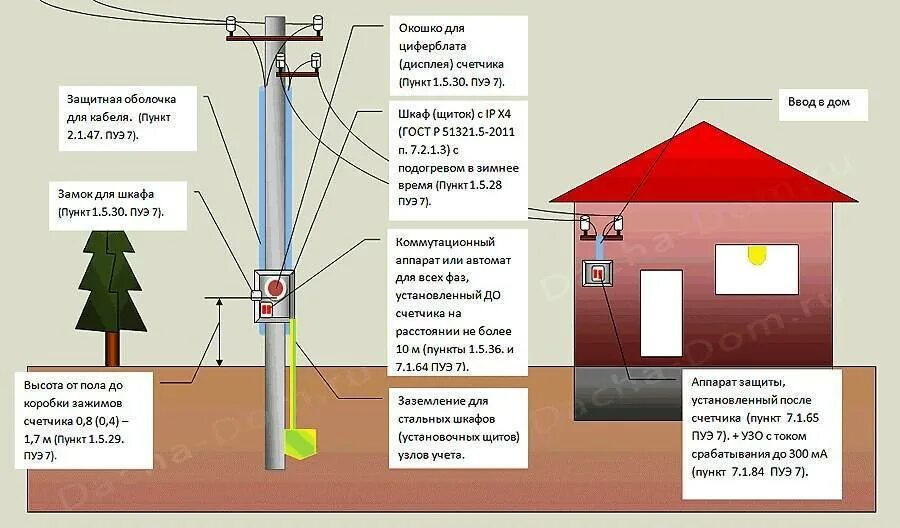 Ввод электричества на участок схема подключения. Схема установки электросчетчика на столбе. Подключение участка к электричеству 15 КВТ схема. Схема подключения электричества 15 КВТ К частному дому от столба.