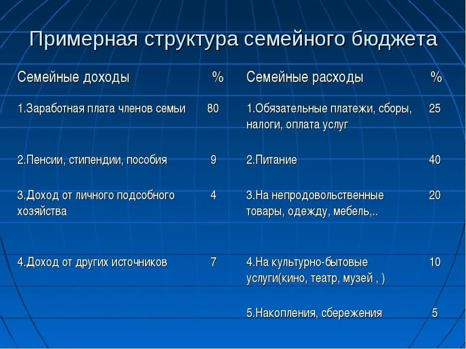 Статьи доходов и расходов семьи