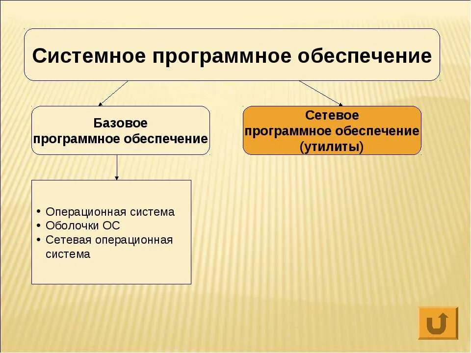 1 программное обеспечение делится на. Базовое программное обеспечение делится на. системное программное обеспечение делится на. программное обеспечение системное по базовое по. системное программное обеспечение пк делится на.