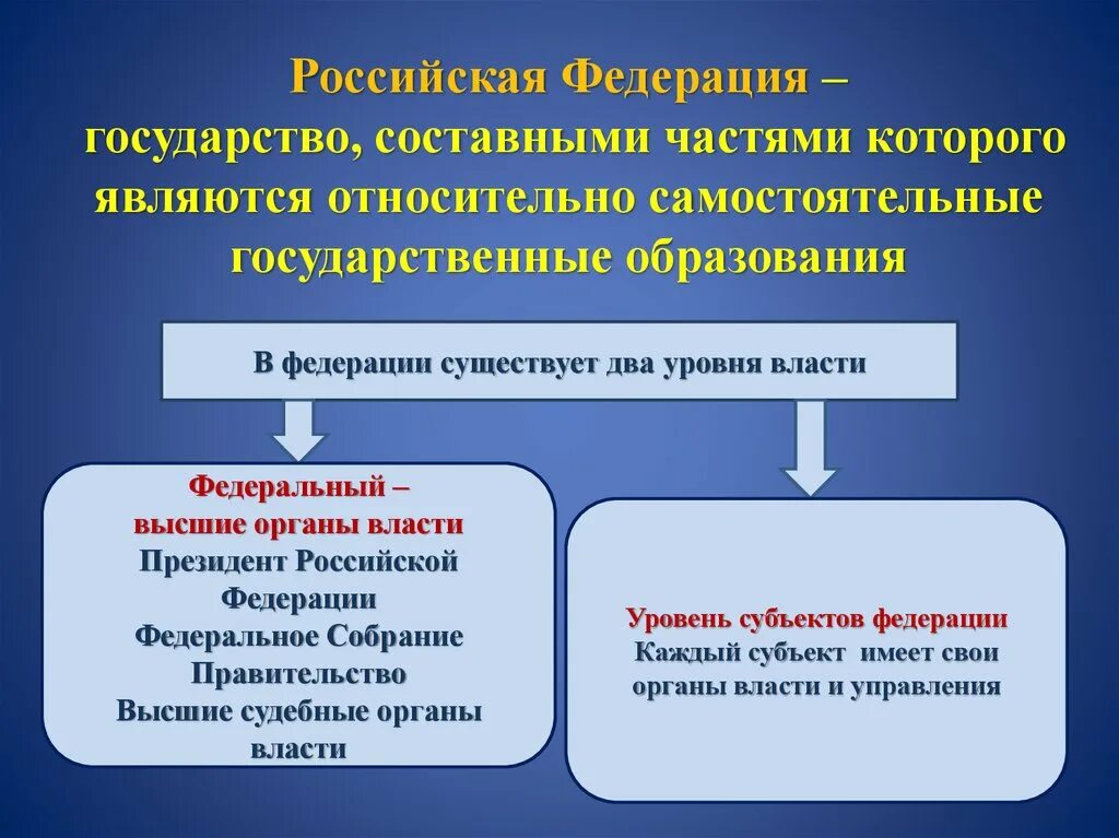 Каким лицом является российская федерация. Российская Федерация является государством. Составные части федеративного государства. Два уровня государственной власти федеративного государства. РФ есть федеративное государство.