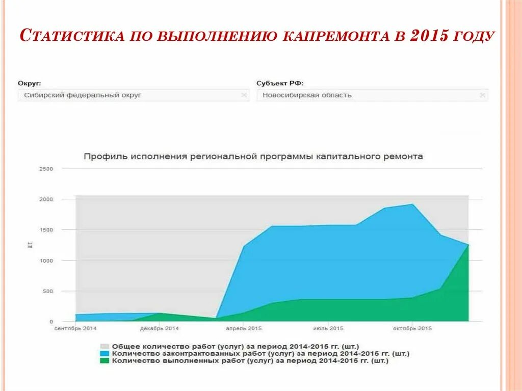 Программа капитального ремонта 2015. Статистика проведения капремонта. Программа капремонта. Диаграммы по капремонту исполнение. Статистика выполнения.