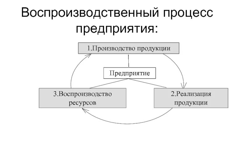 Дополните схему воспроизводственный процесс Производство и воспроизводство типы воспроизводства