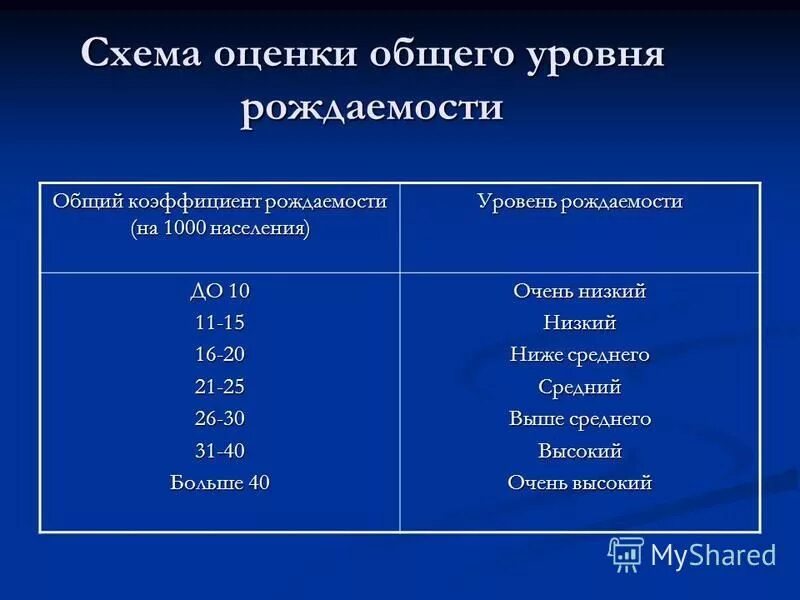 Уровень рождаемости низкий высокий. Оценка уровня демографических показателей. оценить уровень рождаемости. показатели уровня рождаемости. оценочная шкала показателей рождаемости.