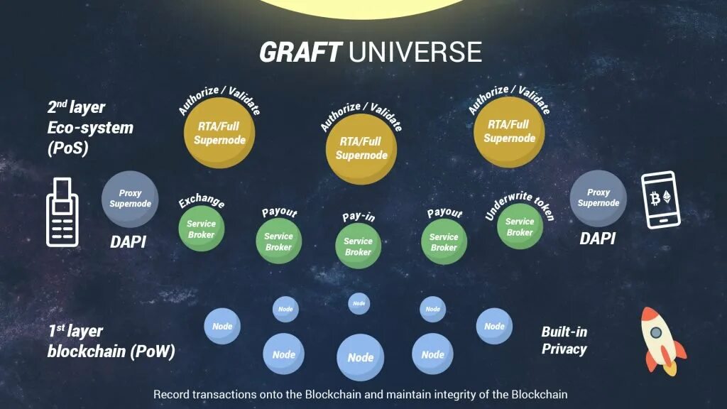 Universal pay. Layer 2 Blockchain. Crypto payment. Blockchain layers. Digital currency Group.