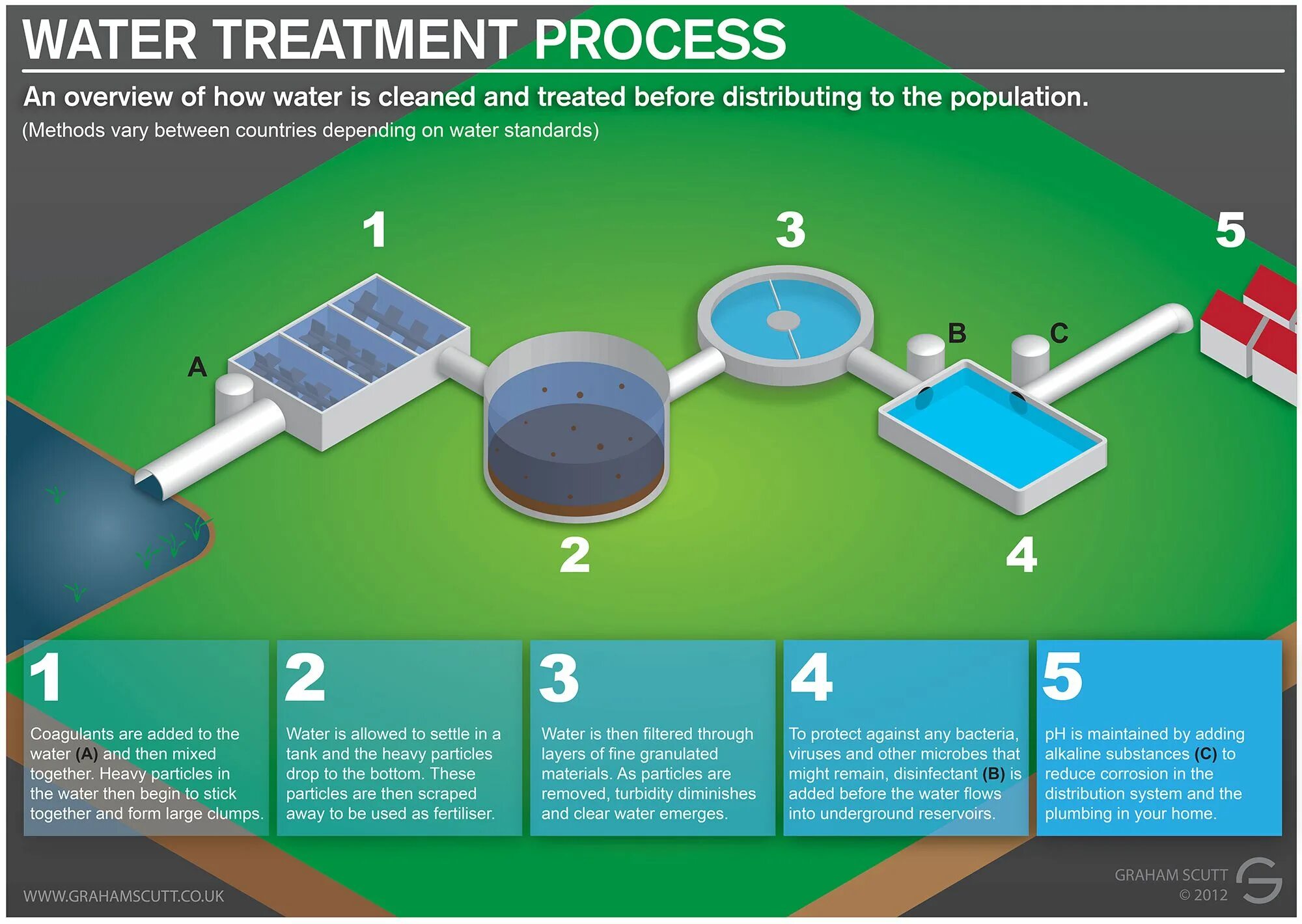 Treatment method. Water treatment process. Очистка воды инфографика. Очистка сточных вод инфографика. Сточные воды инфографика.