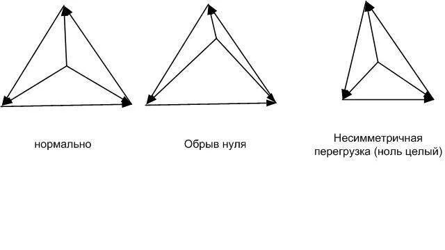 Асимметрия сети. Асимметрия сети. Обрыв фазы и нуля в трехфазной сети. Симметрия и асимметрия в композиции. Продольная асимметрия в кабелях связи.