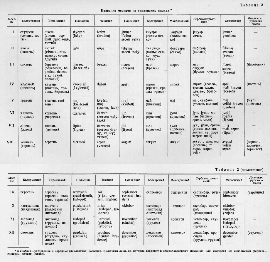 Старославянские названия месяцев. Месяца на старославянском языке. Месяцы на Славянском языке. Название месяцев на старославянском языке.