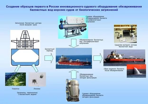 Оборудование для очистки балластных вод на судне. Судовые технические средства. Балластные воды судов это. Балластные цистерны на судне. Запасы питьевой воды на корабле