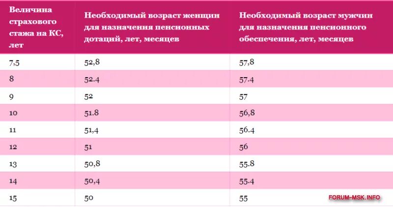 Сколько надо отработать чтоб. Сколько надо отработать чтобы получить пенсию. Сколько лет нужно отработать чтобы получать пенсию. Сколько лет надо отработать чтобы начислили пенсию. Сколько лет нужно проработать чтобы получать пенсию.