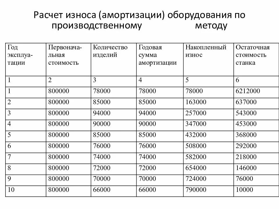 Амортизация оборудования таблица. Амортизация основных фондов таблица. Таблица начисления амортизации основных средств с 2008 года. Расчет амортизации таблица. Как изменить начисление амортизации