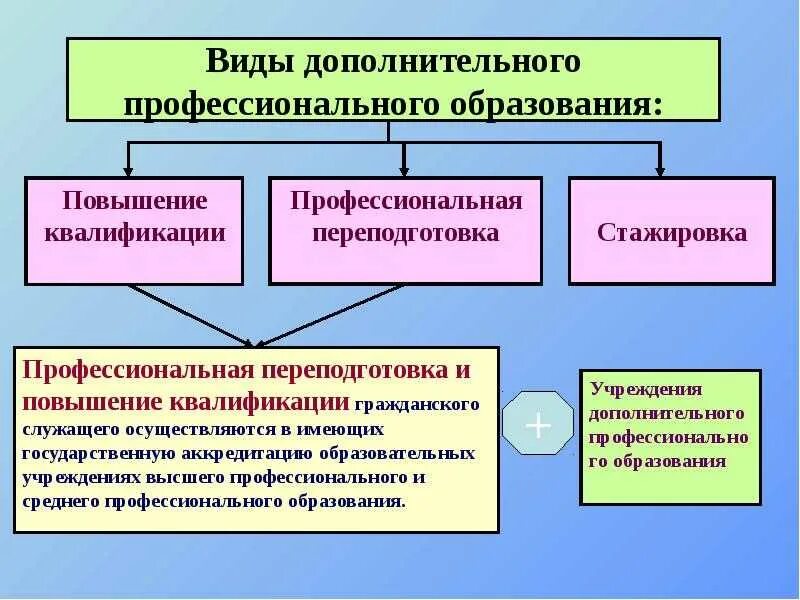 Учреждения общего и дополнительного. Дополнительное профессиональное образование виды. Виды дополнительного образования. Дополнительное профессиональное образование виды программ. Виды образовательных программ ДПО.