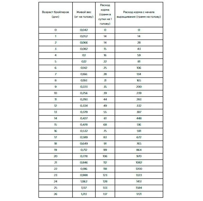 Таблица бройлера кобб 500 по дням. Бройлеры Росс 308 таблица веса. Таблица бройлеров Росс 308. Таблица веса бройлеров Кобб 500. Таблица веса бройлеров Росс 308 по дням.