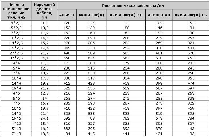 Кабель ПВС таблица. Вес меди в кабеле ВВГ НГ 5*50. Кабельпвсм сечения таблица. Провод ВВГ сечения таблица. Вес кабеля 5 1 5