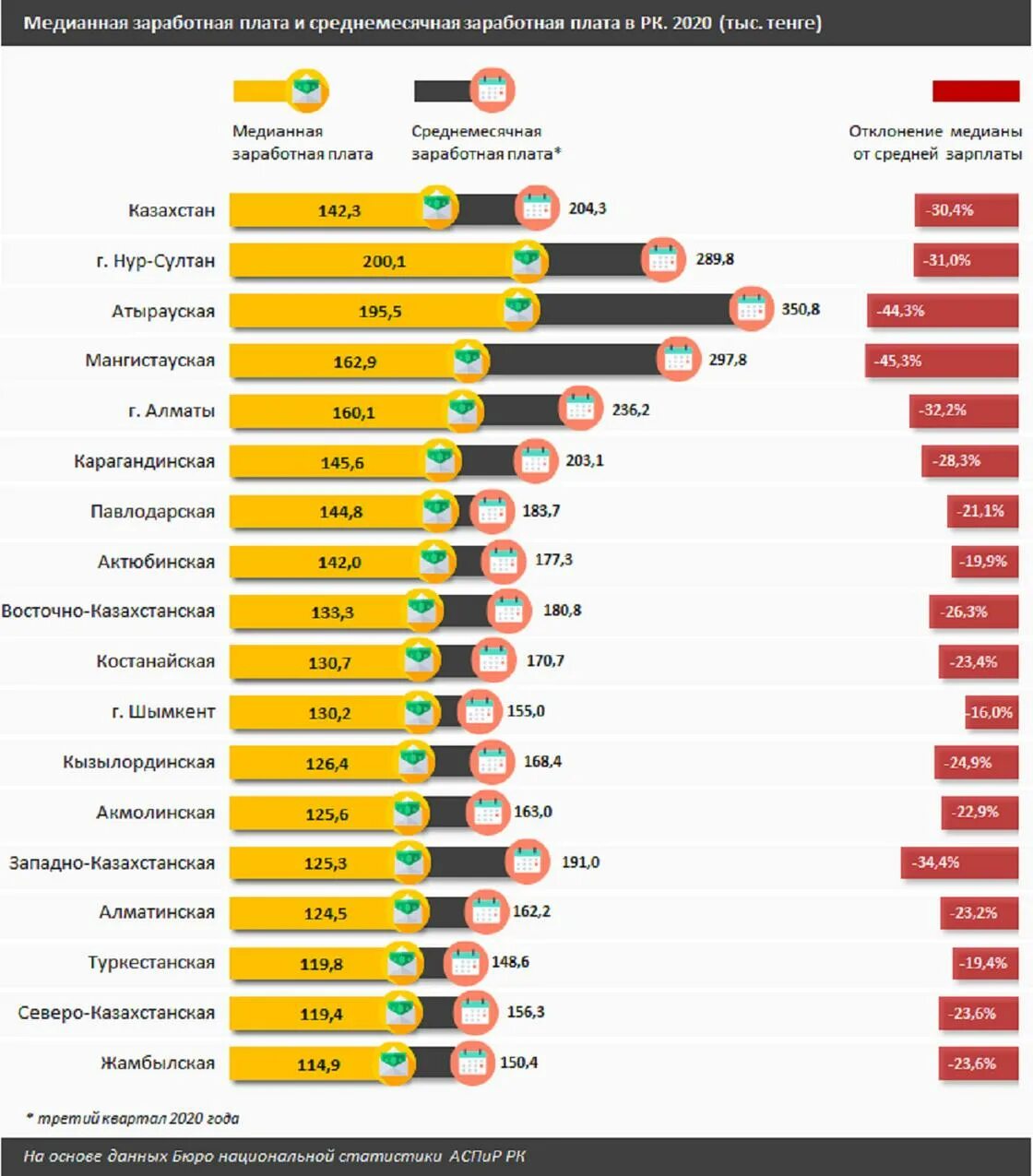 Сколько получает з. Средняя зарплата в Казахстане 2021 в рублях. Средняя ЗП В Казахстане. Средняя зарплата по Казахстану. Статистика зарплат.