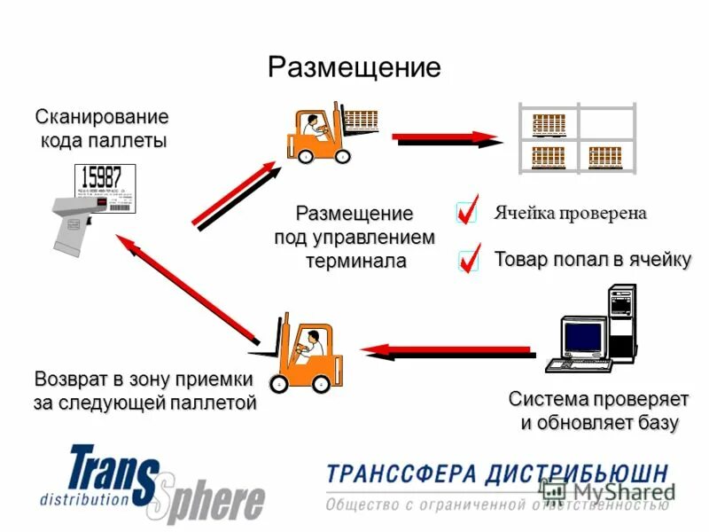 Складские операции управление