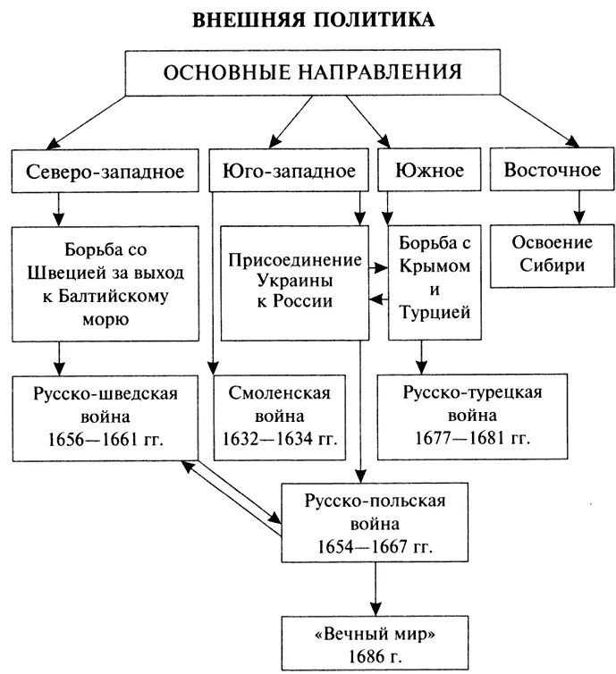 Западное направление история 7 класс таблица