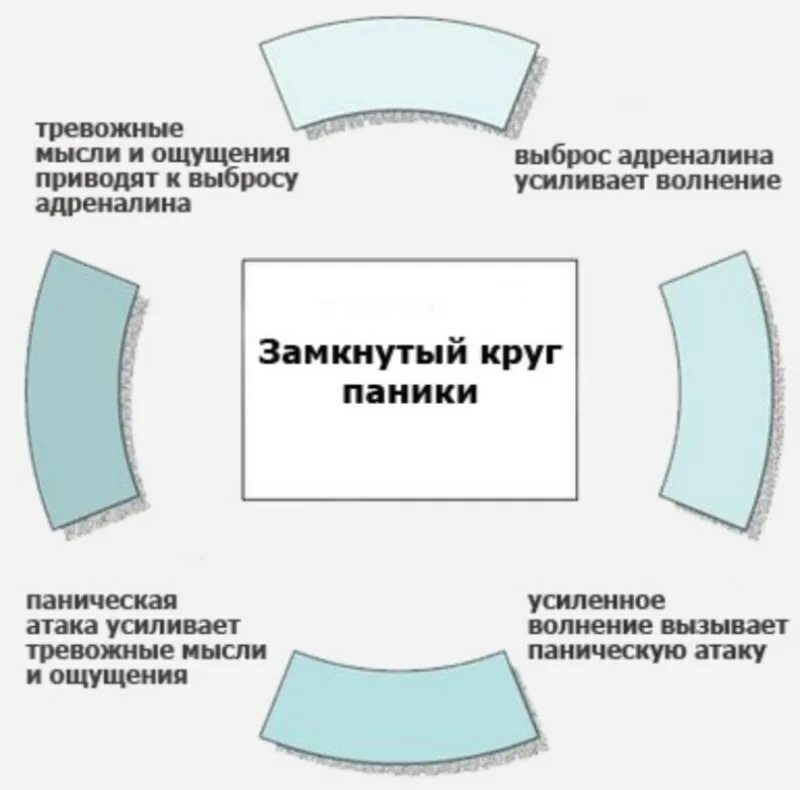 Схема панической атаки. Замкнутый круг панической атаки. Порочный круг панической атаки. Замкнутый круг при панической атаке.