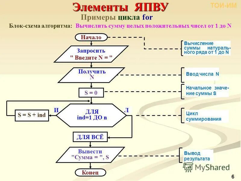 Последовательность функций управленческого цикла. Блок схемы примеры алгоритмов вычисление. Последовательность функций в цикле менеджмента. Управленческий цикл схема. Схема взаимосвязи функций, составляющих цикл менеджмента.