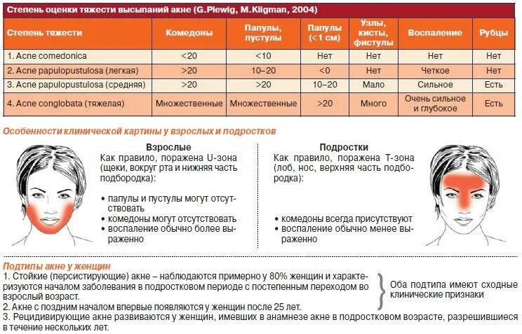 Почему горит лицо у женщин причины. Схема лечения акне 2 стадии. Сыпь прыщи на подбородке у женщин. Угревая сыпь средней степени тяжести.