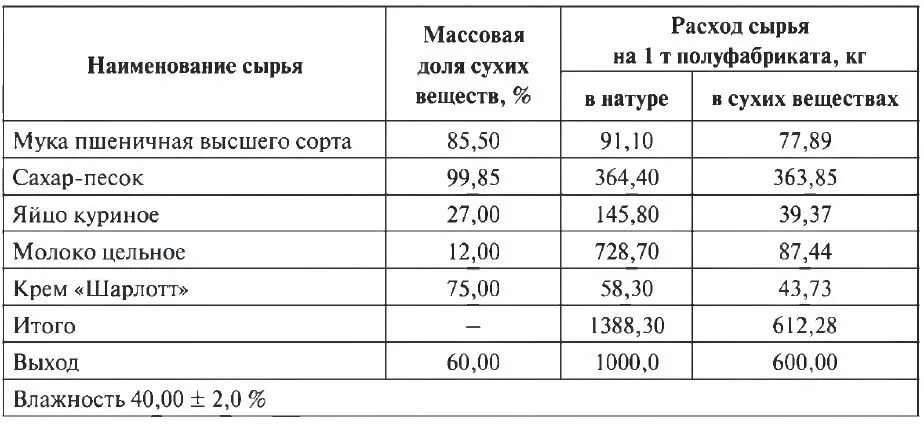 Расход сырья и полуфабрикатов. Таблица расхода сырья выхода полуфабрикатов и готовых изделий. Таблица процента отходов по сборнику рецептур. Таблица 8 расчет расхода мяса выхода полуфабрикатов и готовых изделий. Расчет расхода сырья выхода полуфабрикатов и готовых изделий таблица.