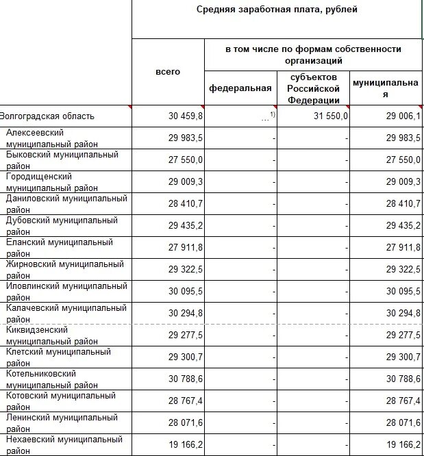 Средняя зарплата август 2022. Средняя заработная плата в Волгоградской области. Зарплата работников культуры. Зарплата в Волгограде. Средняя зарплата по Волгограду.