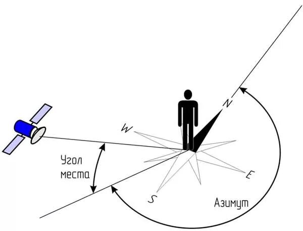 Азимут может изменяться