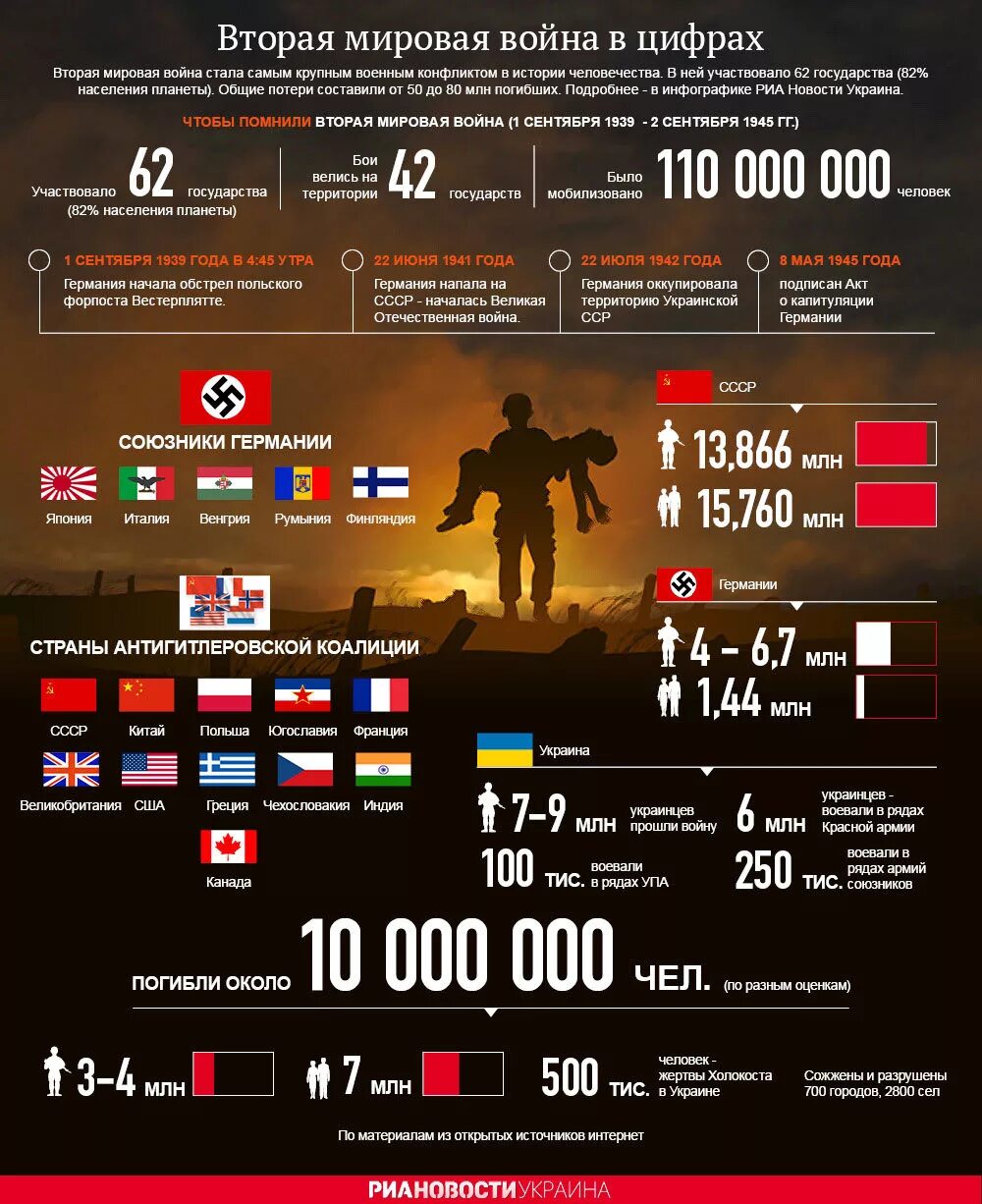 Сколько стран участвовало в войне. Инфографика потери во второй мировой войне. Инфографика пр второй мировой войне.