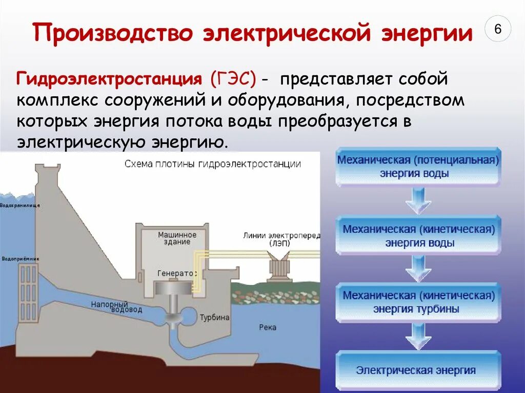 В источнике происходит преобразование. Гидроаккумулирующие электростанции схема. Схема устройства гидроэлектростанции. Схема преобразования энергии ГЭС. Выработка электроэнергии гидроэлектростанциями.