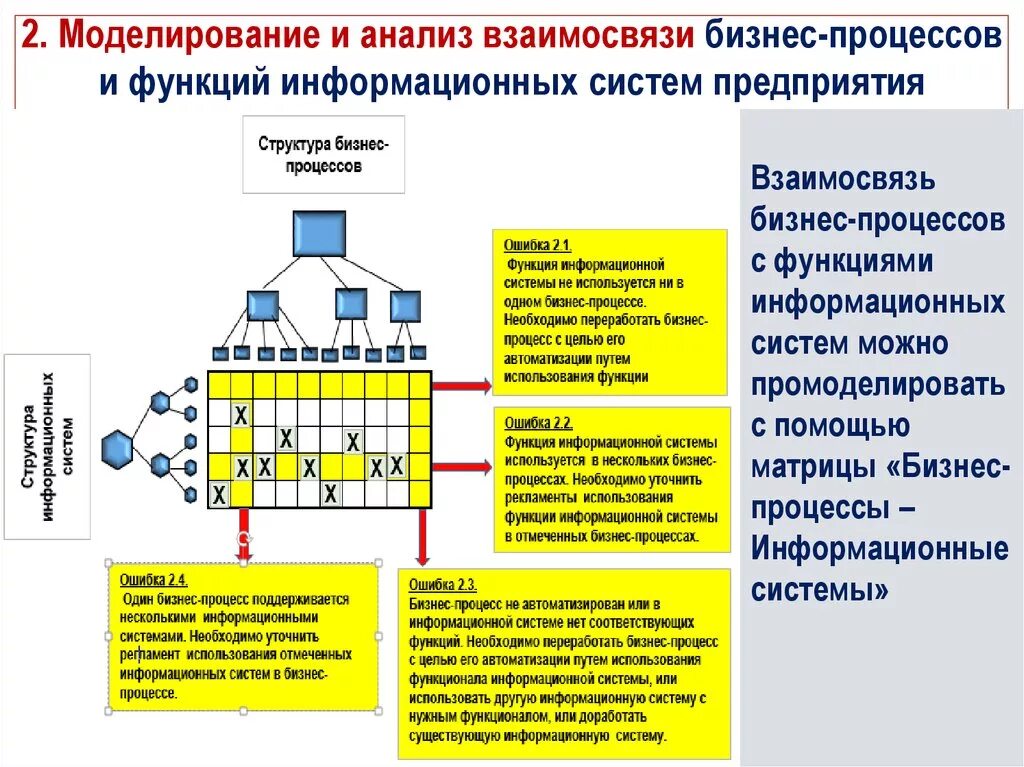 Анализ бизнес-процессов подразделения. Моделирование бизнес-процессов. Анализ и моделирование бизнес-процессов. Лирование бизнес-процессов. Моделирования ис