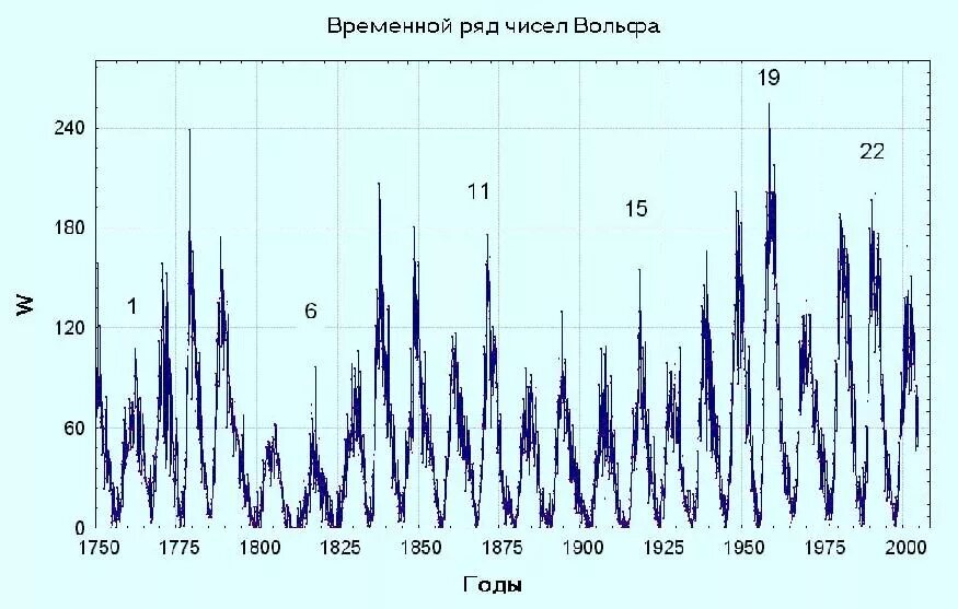 Циклы солнечной активности график. Циклы солнечной активности по годам. 22 Летний цикл солнечной активности график. График солнечной активности по годам с2000.