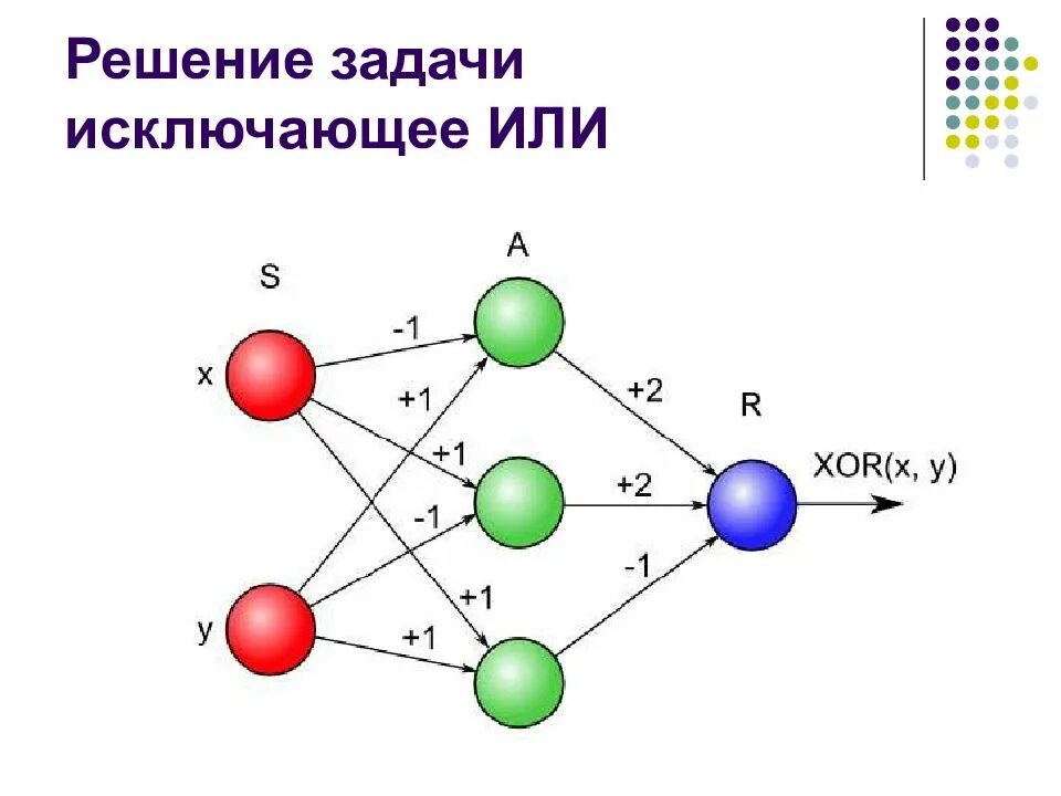 Бесплатная нейросеть решает задачи. XOR нейронная сеть. Исключающее или нейронная сеть. Параметры нейрона для исключающего или. Исключающее или схема нейрона.