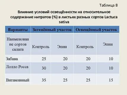 В таблице указаны коэффициенты