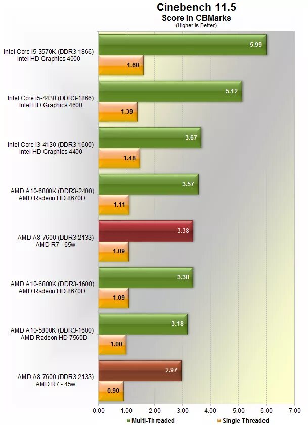 Radeon r7 a8 7600. AMD a8 7600 Radeon r7. AMD a8-7600 Radeon r7, 10 Compute. AMD a8 7600 Radeon r7тест в играх. AMD a8 тесты в играх.