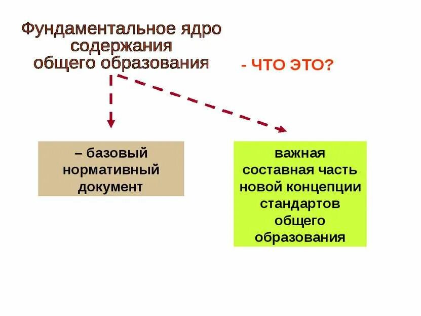 Единое базовое ядро содержания комплекта оценочной документации. Концепция фундаментального ядра содержания общего образования. структура фундаментального ядра 2009. ядро содержания образования. фундаментальное ядро фгос.